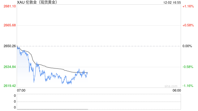 一周金市回顾：获利回吐压力加大 金价周线下跌2.4%